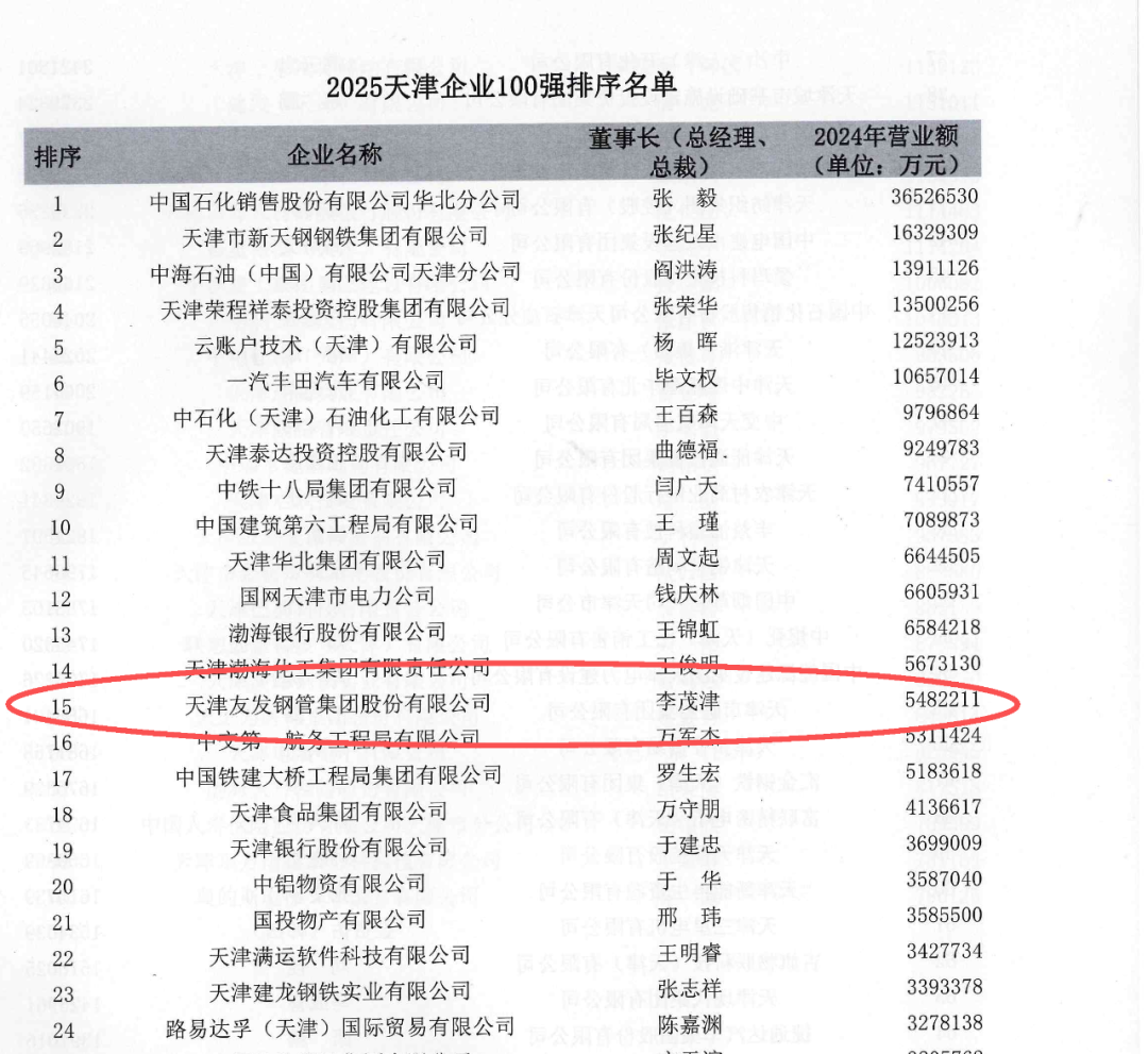 友發集團再次榮登天津企業100強